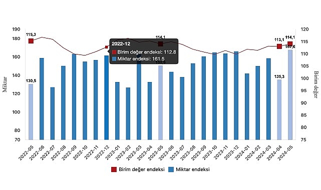 Tüik: İhracat ünite paha endeksi birebir kaldı