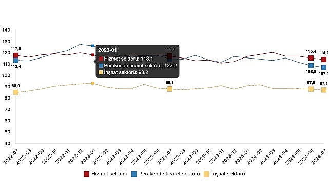 Tüik: İtimat endeksi hizmet bölümünde %1,1 azaldı, perakende ticaret dalında %1,5 azaldı, inşaat dalında %0,9 azaldı