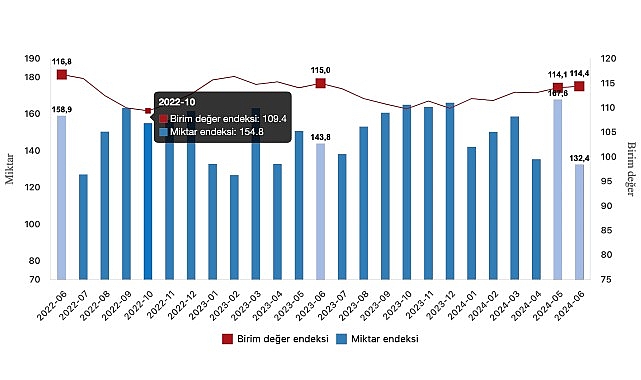 Tüik: İhracat ünite bedel endeksi %0,6 azaldı