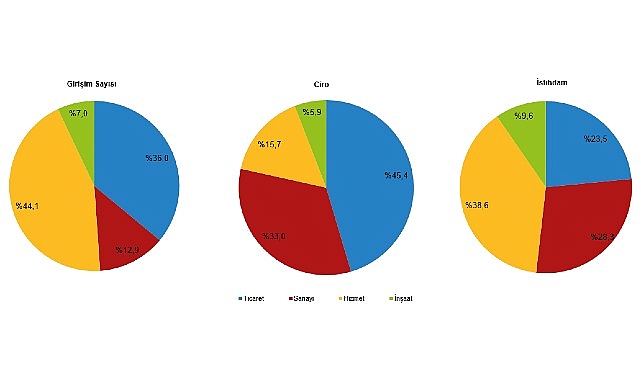Tüik: Teşebbüs sayısı ve istihdamda en yüksek hissesi hizmet bölümü oluşturdu