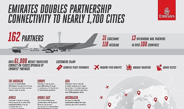 Bir yıl içinde iştirak temasını iki katına çıkaran Emirates, 1.700 kente ulaşım fırsatı sunuyor