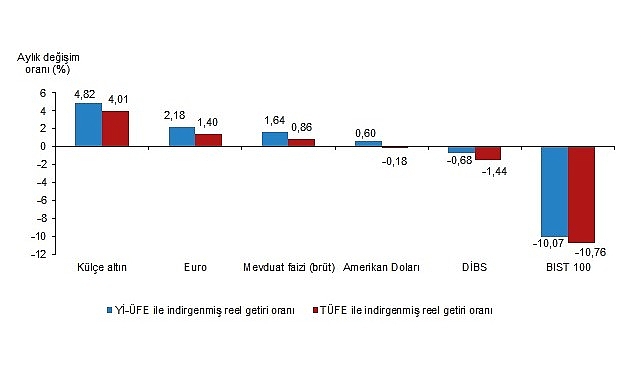 Tüik: Aylık en yüksek gerçek getiri külçe altında oldu
