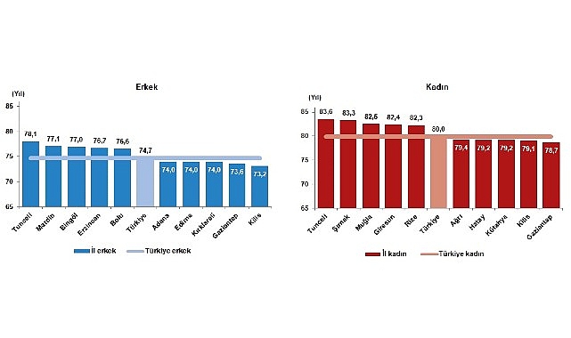 Tüik: Birinci kere eğitim durumuna nazaran beklenen ömür mühleti hesaplandı