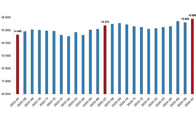 Tüik: Fiyatlı çalışan sayısı yıllık %3,4 arttı