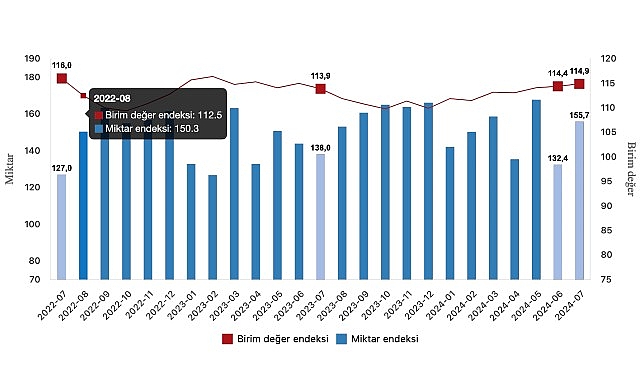 Tüik: İhracat ünite kıymet endeksi %0,9 arttı