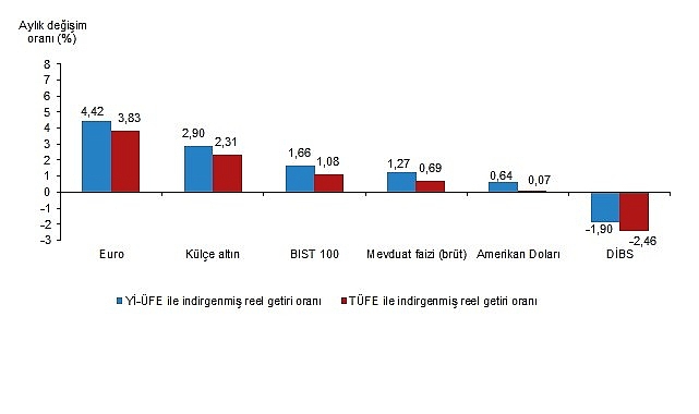 Finansal Yatırım Araçlarının Reel Getiri Oranları, Mart 2025