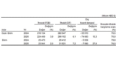 Dış Ticaret İstatistikleri, Ekim 2025