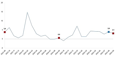 Hizmet Üretim Endeksi, Eylül 2025