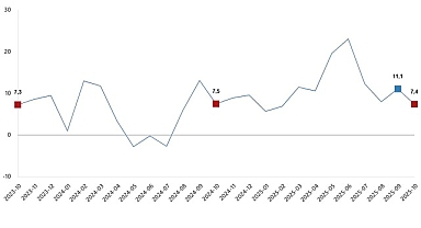 Ticaret Satış Hacim Endeksi, Ekim 2025