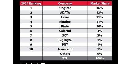 TrendForce’a Göre Kingston, 2024 Yılında Kanal SSD Sevkiyatlarında Liderliğini Korudu
